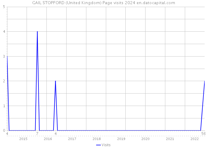 GAIL STOPFORD (United Kingdom) Page visits 2024 
