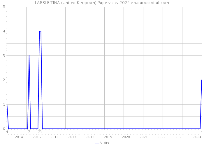 LARBI B'TINA (United Kingdom) Page visits 2024 