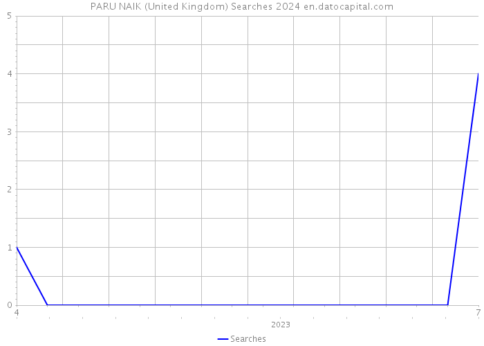 PARU NAIK (United Kingdom) Searches 2024 