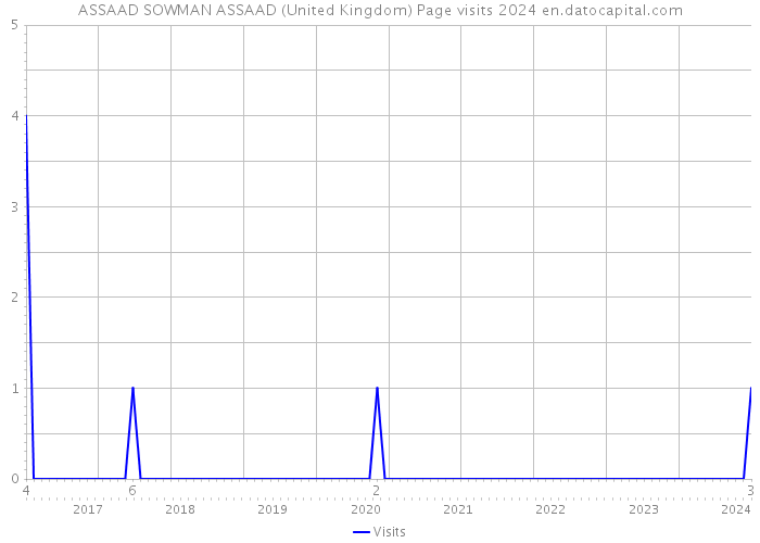 ASSAAD SOWMAN ASSAAD (United Kingdom) Page visits 2024 