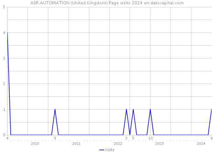 ASR AUTOMATION (United Kingdom) Page visits 2024 