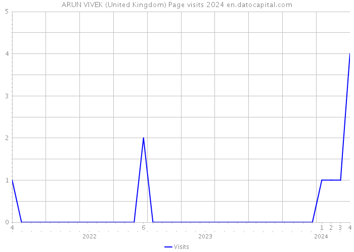 ARUN VIVEK (United Kingdom) Page visits 2024 