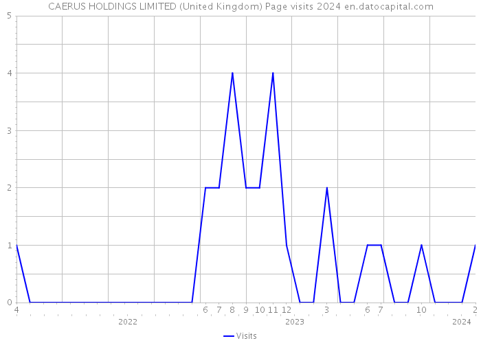 CAERUS HOLDINGS LIMITED (United Kingdom) Page visits 2024 