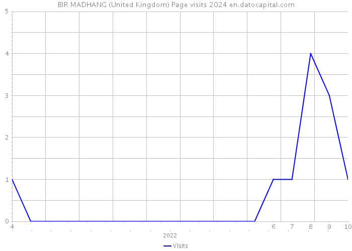 BIR MADHANG (United Kingdom) Page visits 2024 