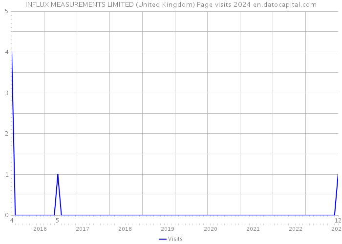INFLUX MEASUREMENTS LIMITED (United Kingdom) Page visits 2024 