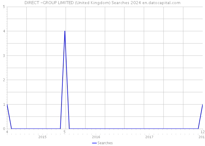 DIRECT -GROUP LIMITED (United Kingdom) Searches 2024 