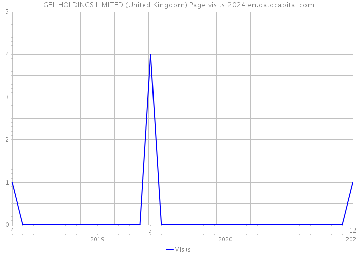 GFL HOLDINGS LIMITED (United Kingdom) Page visits 2024 