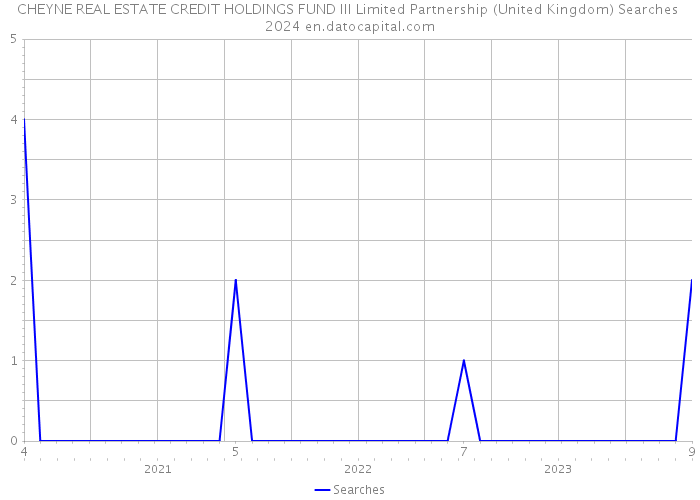 CHEYNE REAL ESTATE CREDIT HOLDINGS FUND III Limited Partnership (United Kingdom) Searches 2024 