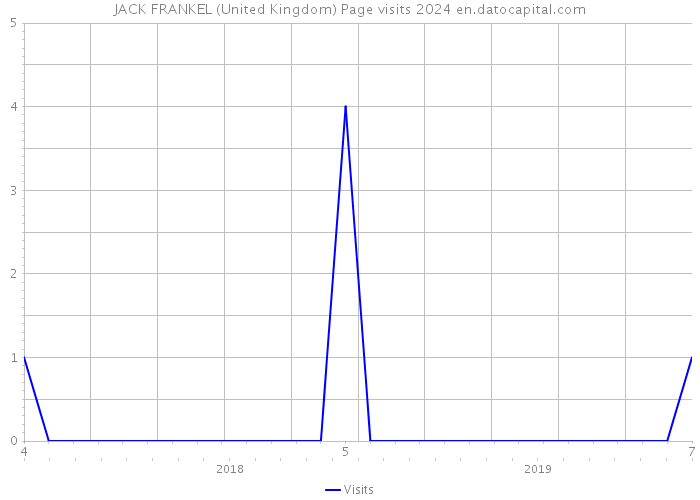 JACK FRANKEL (United Kingdom) Page visits 2024 