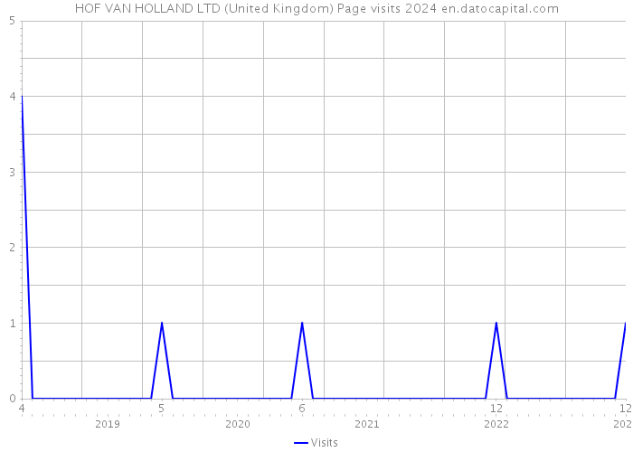 HOF VAN HOLLAND LTD (United Kingdom) Page visits 2024 