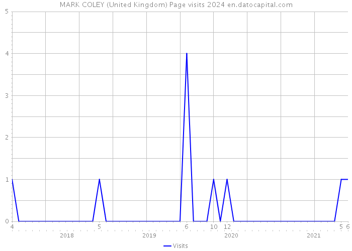 MARK COLEY (United Kingdom) Page visits 2024 