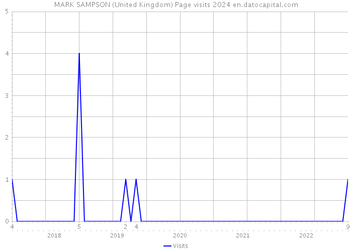 MARK SAMPSON (United Kingdom) Page visits 2024 