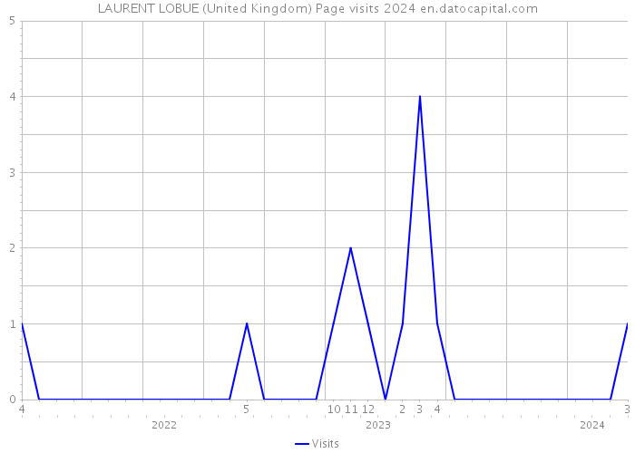 LAURENT LOBUE (United Kingdom) Page visits 2024 