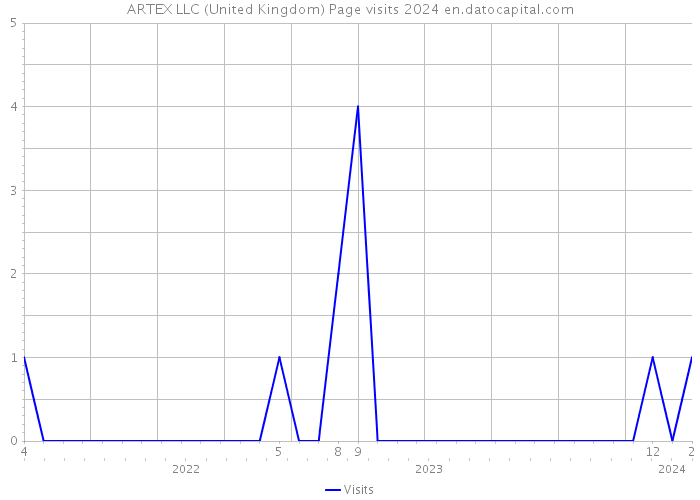ARTEX LLC (United Kingdom) Page visits 2024 