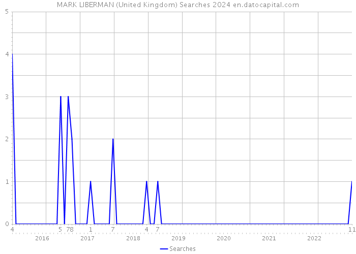 MARK LIBERMAN (United Kingdom) Searches 2024 