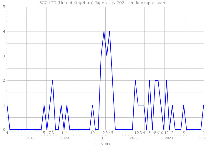 SGC LTD (United Kingdom) Page visits 2024 