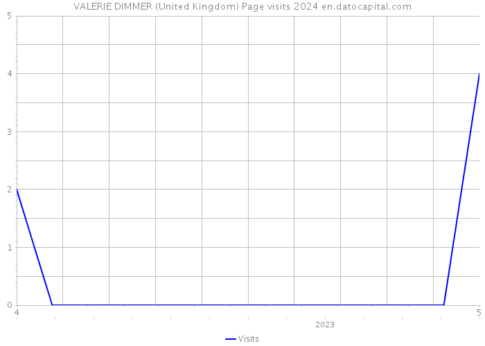 VALERIE DIMMER (United Kingdom) Page visits 2024 