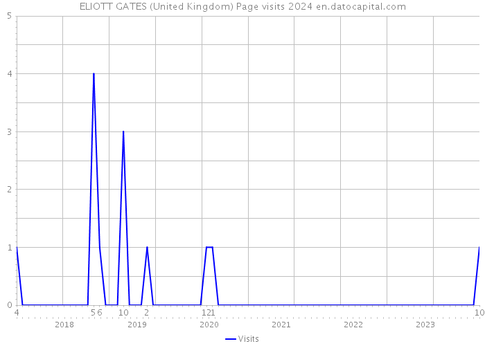 ELIOTT GATES (United Kingdom) Page visits 2024 
