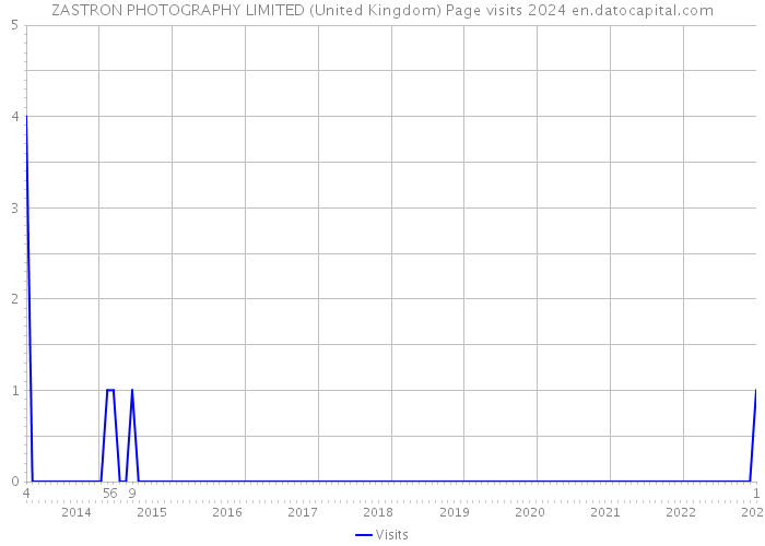 ZASTRON PHOTOGRAPHY LIMITED (United Kingdom) Page visits 2024 