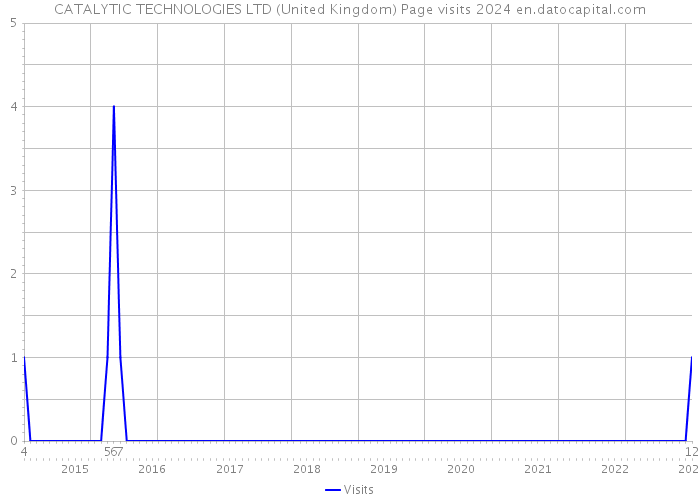 CATALYTIC TECHNOLOGIES LTD (United Kingdom) Page visits 2024 