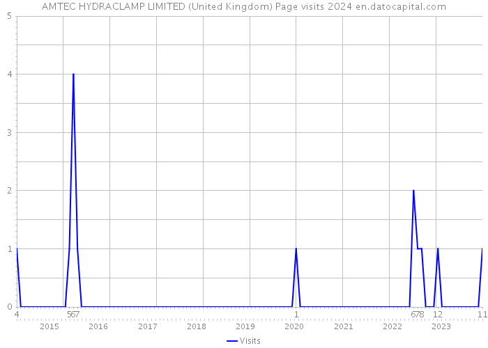 AMTEC HYDRACLAMP LIMITED (United Kingdom) Page visits 2024 