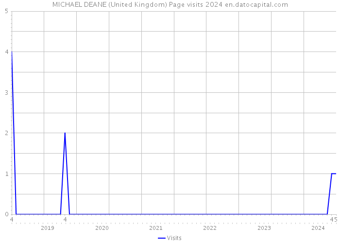 MICHAEL DEANE (United Kingdom) Page visits 2024 