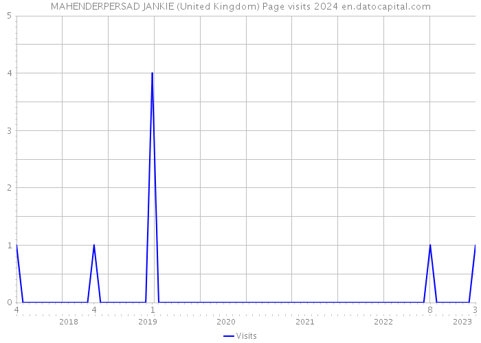 MAHENDERPERSAD JANKIE (United Kingdom) Page visits 2024 
