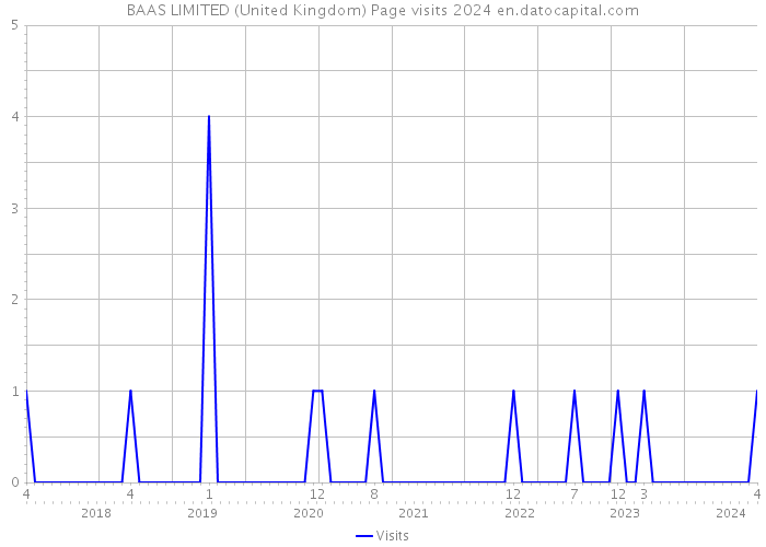 BAAS LIMITED (United Kingdom) Page visits 2024 