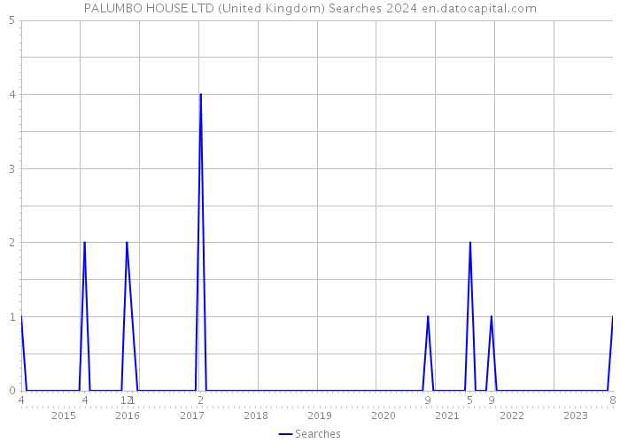 PALUMBO HOUSE LTD (United Kingdom) Searches 2024 