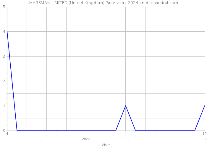 MARSMAN LIMITED (United Kingdom) Page visits 2024 