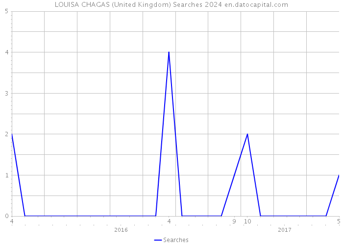 LOUISA CHAGAS (United Kingdom) Searches 2024 