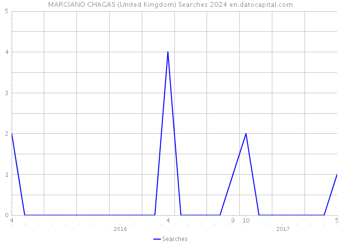 MARCIANO CHAGAS (United Kingdom) Searches 2024 