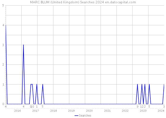 MARC BLUM (United Kingdom) Searches 2024 
