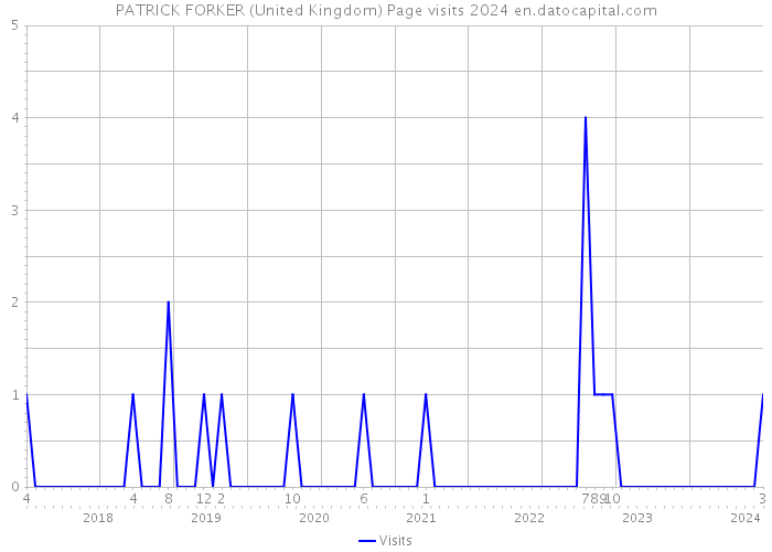 PATRICK FORKER (United Kingdom) Page visits 2024 