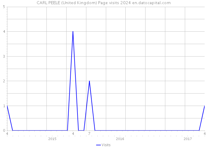 CARL PEELE (United Kingdom) Page visits 2024 