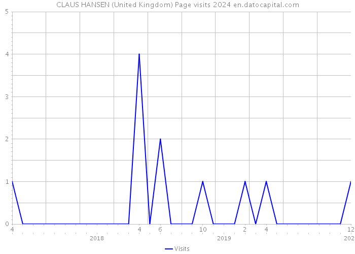 CLAUS HANSEN (United Kingdom) Page visits 2024 