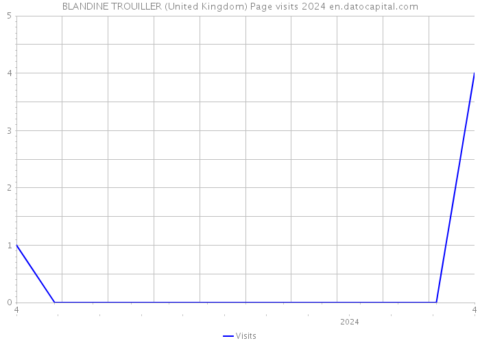 BLANDINE TROUILLER (United Kingdom) Page visits 2024 