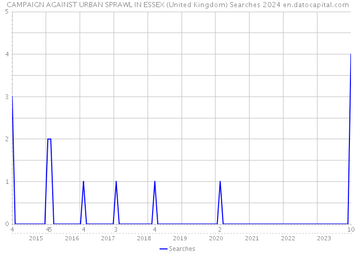 CAMPAIGN AGAINST URBAN SPRAWL IN ESSEX (United Kingdom) Searches 2024 
