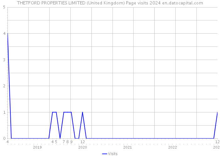 THETFORD PROPERTIES LIMITED (United Kingdom) Page visits 2024 