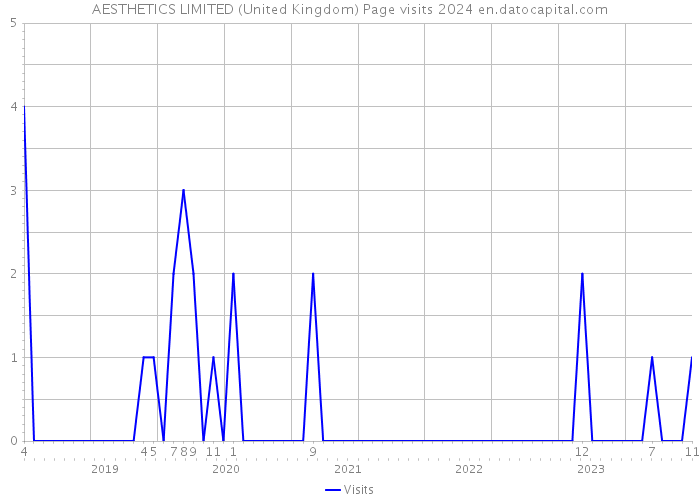 AESTHETICS LIMITED (United Kingdom) Page visits 2024 