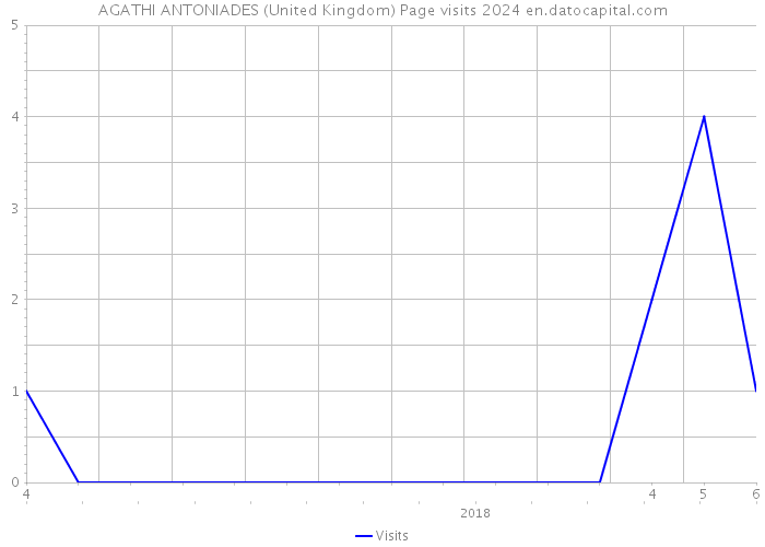 AGATHI ANTONIADES (United Kingdom) Page visits 2024 