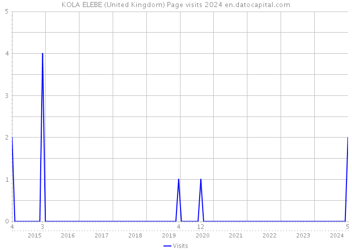 KOLA ELEBE (United Kingdom) Page visits 2024 