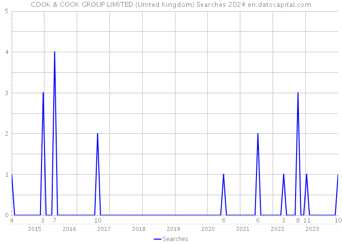 COOK & COOK GROUP LIMITED (United Kingdom) Searches 2024 