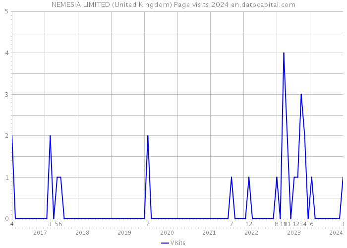NEMESIA LIMITED (United Kingdom) Page visits 2024 