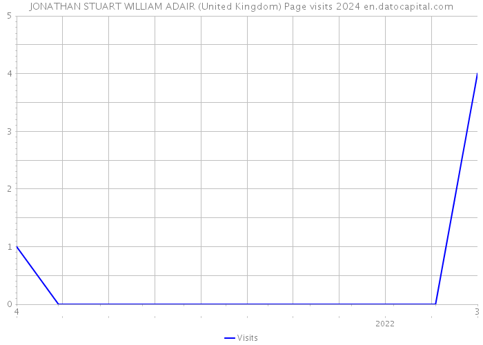 JONATHAN STUART WILLIAM ADAIR (United Kingdom) Page visits 2024 