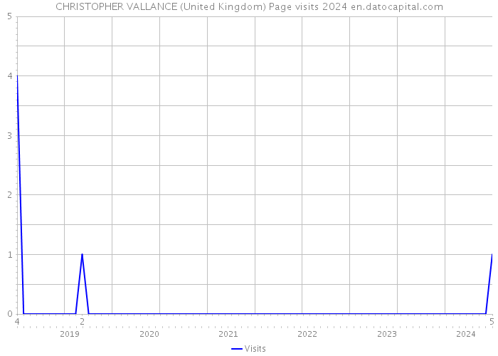 CHRISTOPHER VALLANCE (United Kingdom) Page visits 2024 