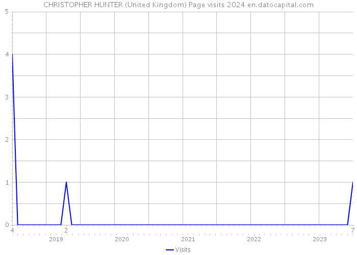 CHRISTOPHER HUNTER (United Kingdom) Page visits 2024 
