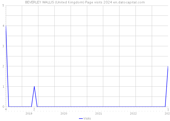 BEVERLEY WALLIS (United Kingdom) Page visits 2024 