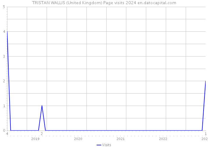 TRISTAN WALLIS (United Kingdom) Page visits 2024 