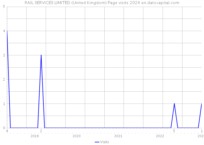 RAIL SERVICES LIMITED (United Kingdom) Page visits 2024 